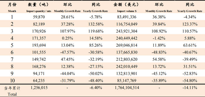 2019年10月鱼粉进口数据