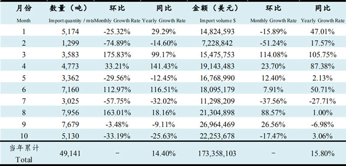 2019年10月鱼油进口数据