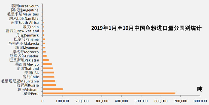 2019年10月鱼粉进口数据