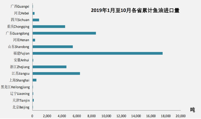 2019年10月鱼油进口数据