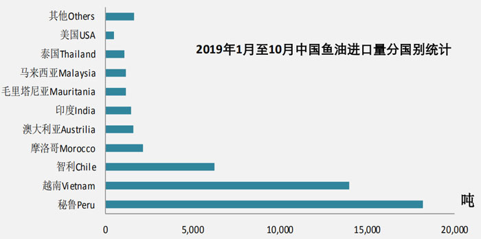 2019年10月鱼油进口数据