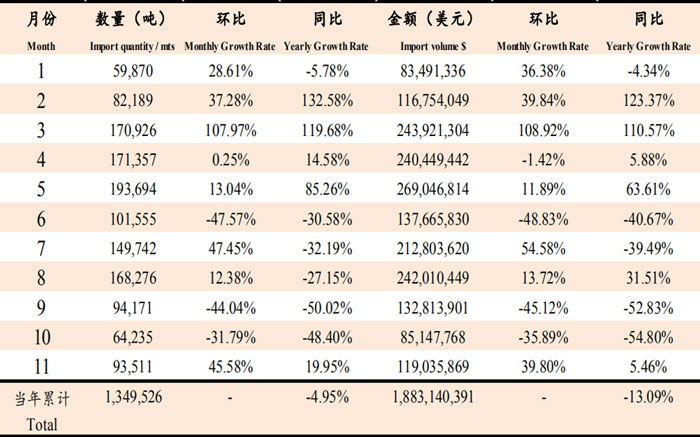 2019年11月鱼粉进口数据