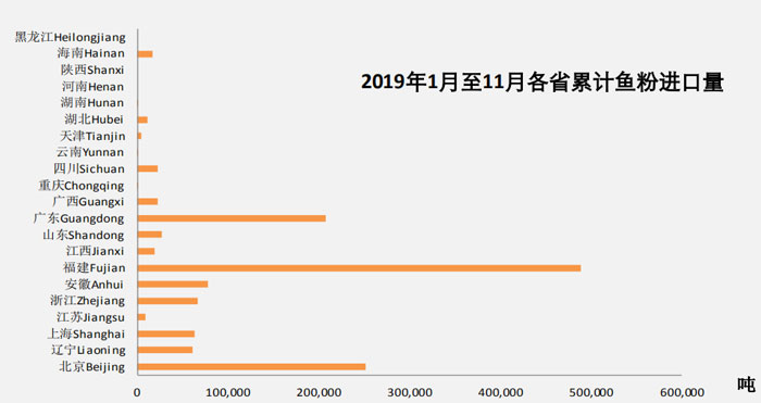 2019年11月鱼粉进口数据