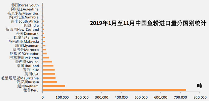 2019年11月鱼粉进口数据