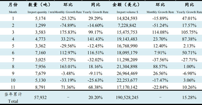 2019年11月鱼油进口数据