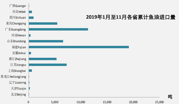 2019年11月鱼油进口数据