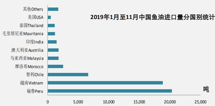 2019年11月鱼油进口数据