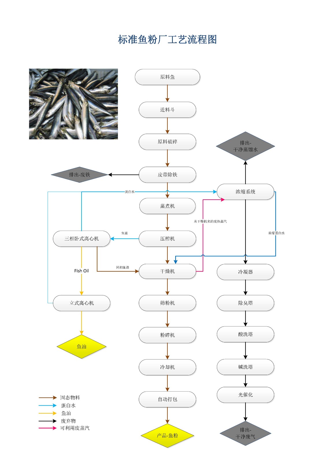 新舟湿法鱼粉生产工艺流程图