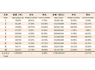 2019年10月鱼粉进口数据
